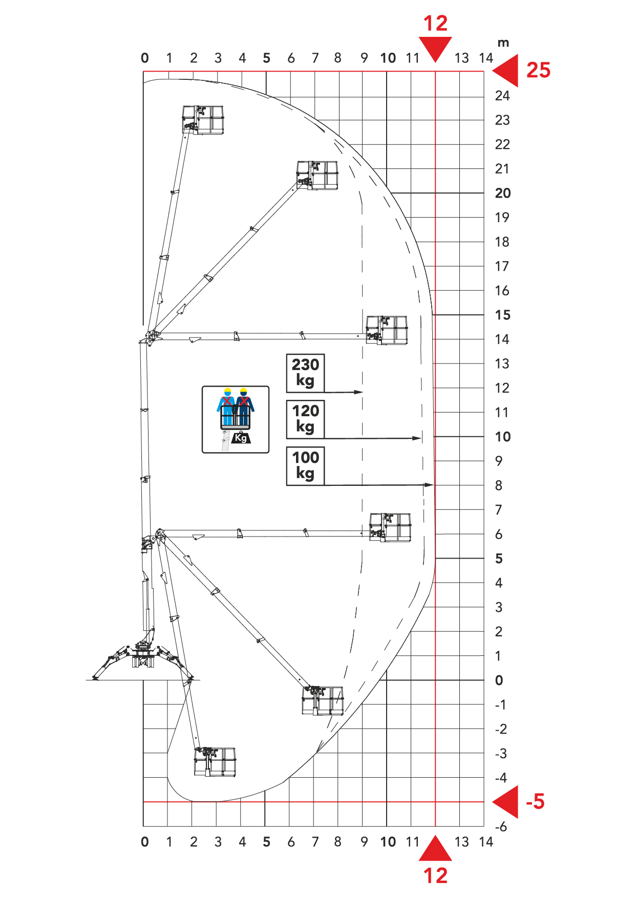 Maximale Reichweite & Komfort